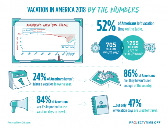 Vacation in America 2018